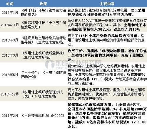 土壤修复政策步入爆发年 行业标准渐趋完备