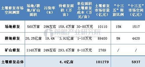 千亿级市场逐渐释放 土壤修复相关企业将享红利