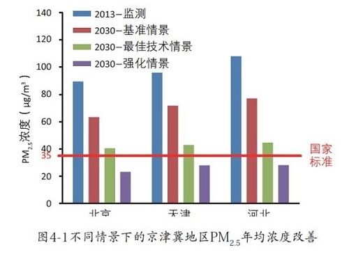 最新大气排放标准启动 环保设施改造市场扩容