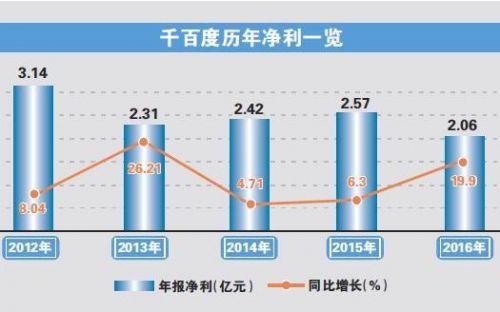 千百度女鞋业绩承压还赌多品牌 自救核心为压缩成本