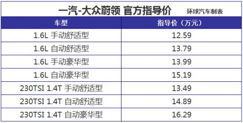 售价12.59-16.29万元 一汽-大众蔚领正式上市