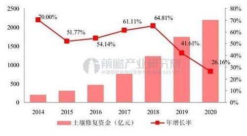 土壤修复开辟大量供给缺口 “翘首以盼”新玩家入局