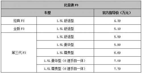 首购智选国民家轿!  比亚迪第三代F3上市