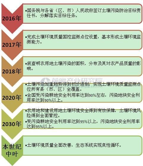 土壤修复挺进纵深发展期 或成产业下一个“风口”