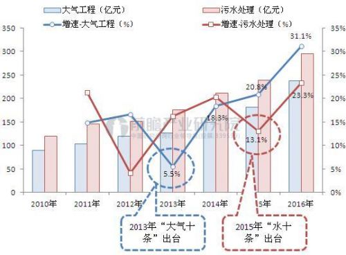 土壤修复挺进纵深发展期 或成产业下一个“风口”