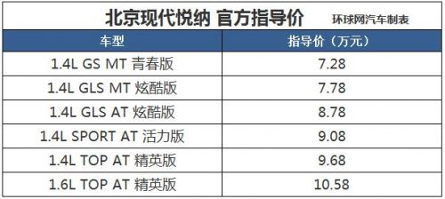 售价7.28-10.58万元 北京现代悦纳正式上市