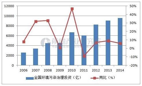 环保产业支柱地位凸显 将成经济发展引擎动力