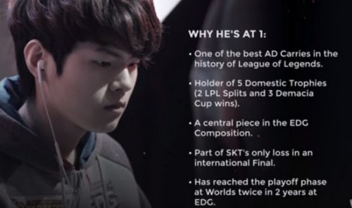 H2K评LOL十佳外援：Deft力压比尔森登顶