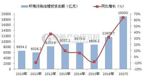 十三五环保投入迅速攀升 土壤修复或成细分明星