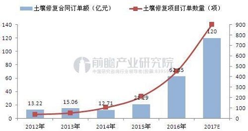 十三五环保投入迅速攀升 土壤修复或成细分明星