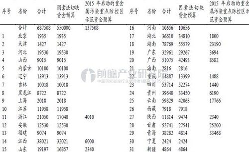 十三五环保投入迅速攀升 土壤修复或成细分明星