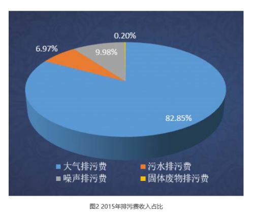 不忘绿色税制“初心” 环保税已迈出实质步伐