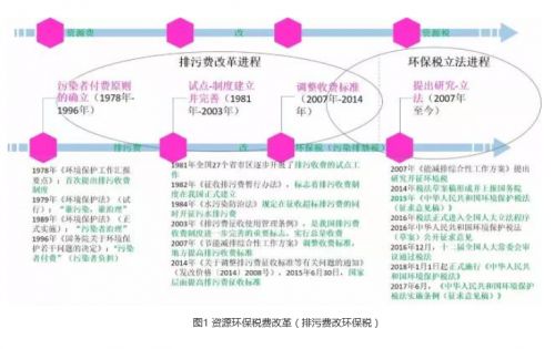 不忘绿色税制“初心” 环保税已迈出实质步伐