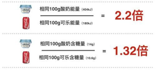 一杯酸奶的热量等于两杯可乐 你可能喝了一杯