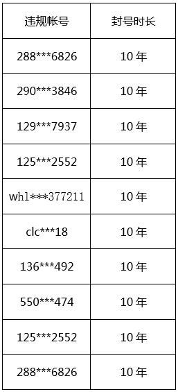 天美下狠手：《王者荣耀》一批帐号被封10年