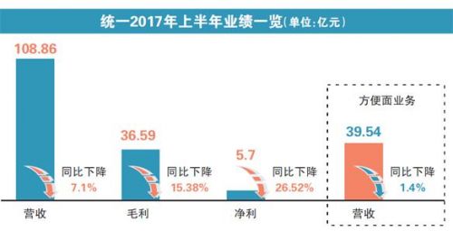 统一方便面业务业绩下滑1.4% 未来重心倾向高端市场