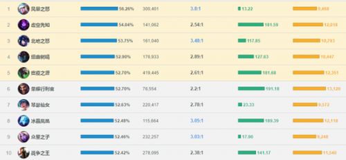 LOL新版本数据曝光 老鼠或成最强ADC