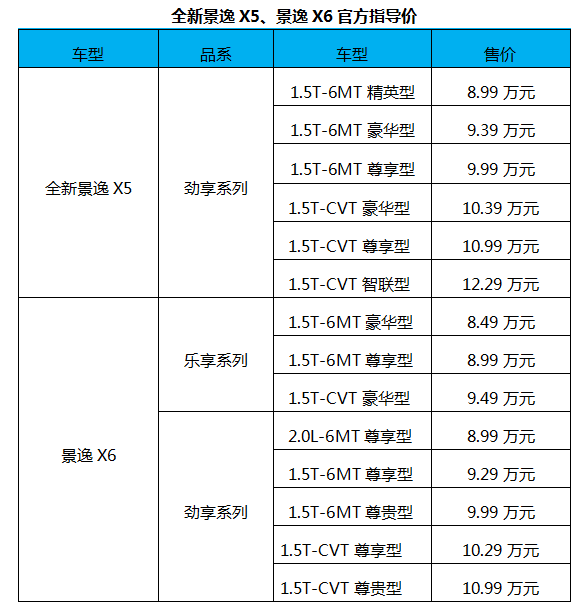 搭1.5T+CVT动力组合 东风风行景逸X5&景逸X6上市