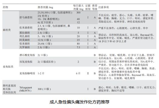 佐米曲普坦片主要治什么病？偏头痛急性发作一线用药